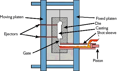 Low-Pressure vs. High-Pressure Die Casting