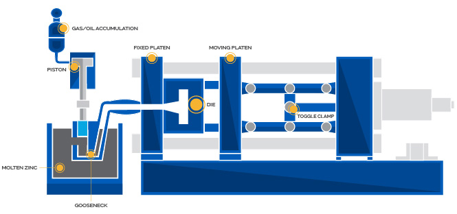 Mangesium Die Casting