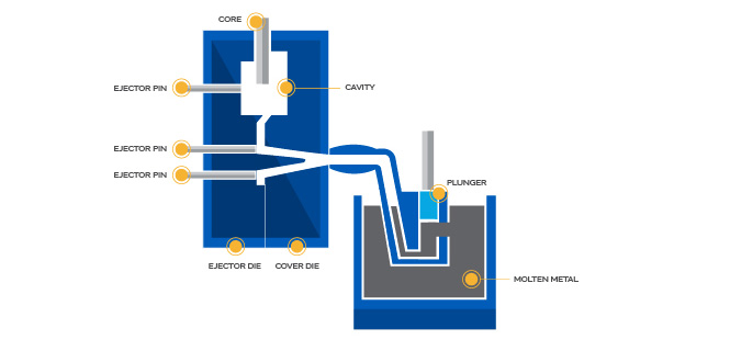 Mangesium Die Casting