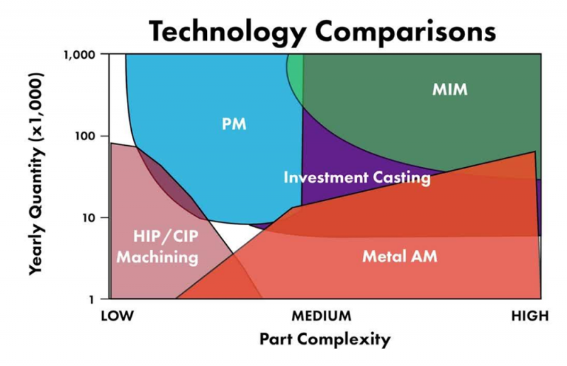 Technology Comparisons