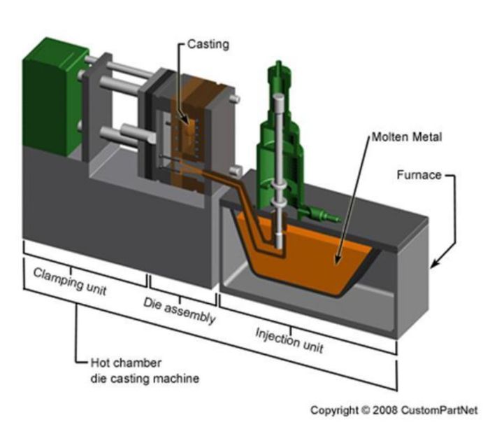 Hot Chamber Die Casting for Low Melting Point Alloys